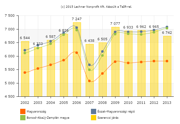 26. ÁBRA A HÁZIORVOSOK BETEGFORGALMA (FŐ) A háziorvos betegforgalma a házorvosi rendelésen való megjelenések száma és a háziorvos által hívásra, illetve a folyamatos ellátás végett végzett lakáson