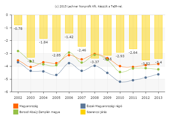 4. ÁBRA TERMÉSZETES SZAPORODÁS/FOGYÁS ÖSSZEHASONLÍTÓ TÁBLÁZATA Az élveszületések és a halálozások különbözete. A 2. 3. és 4.