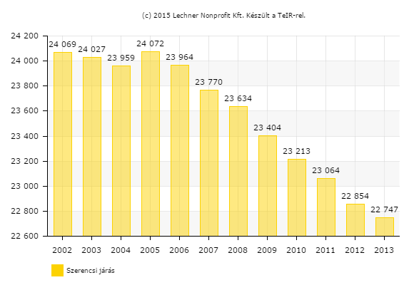 Az odavándorlás száma 2013-ban 1829 fő volt, az elvándorlása 1909. A mutató -80 főt eredményez. A Járás népességmegtartó erejének növelése érdekében lépéseket indokolt tenni. 8.