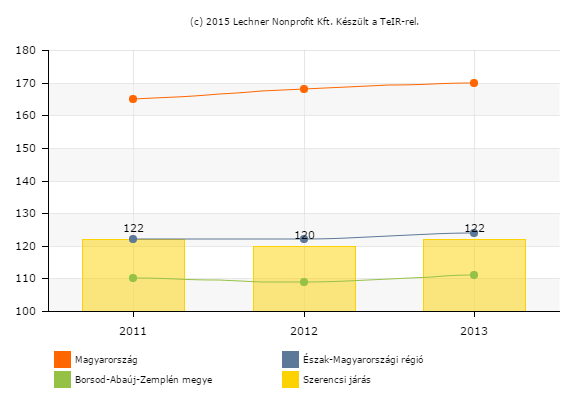 21. ÁBRA REGISZTRÁLT GAZDASÁGI VÁLLALKOZÁSOK SZÁMA EZER LAKOSRA 2010-IG A megfigyelés időpontjában jogilag - adminisztratív nyilvántartások szerint - létező egység, azaz adószámmal rendelkező