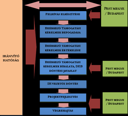 2.4 Pest megye szerepe az Integrált Területi Program megvalósításában Pest megye feladata elsősorban tervezési feladat, amelyhez számos, a forrásfelhasználás folyamatára közvetlen kiható döntést