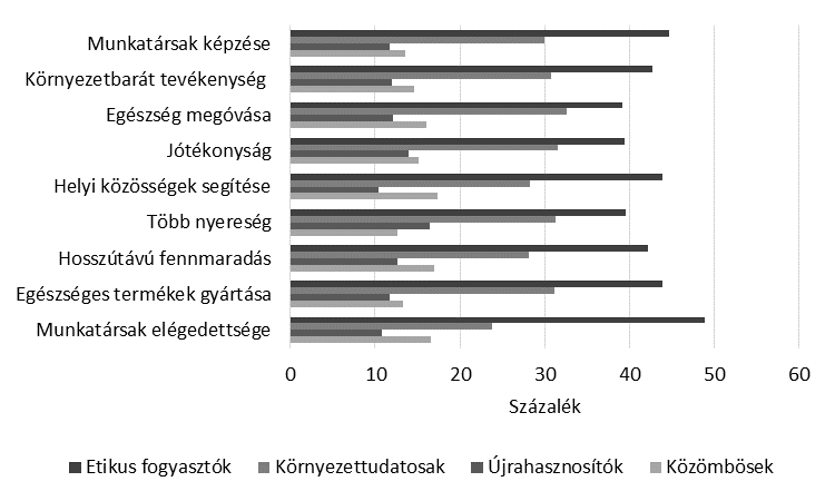 jelentős különbség, amely szerint az etikus csoportba tartozók legalább kétszer olyan gyakran említik a felsoroltak közül az etikus működés jellemzőit, mint közömbös társaik. 18.