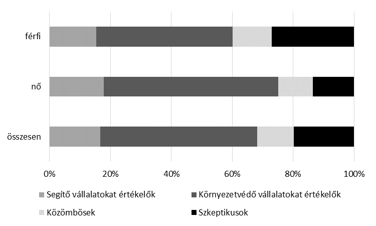 feletti. A szkeptikusok közel fele (47,5%-a) a 18-29 éves korcsoportból kerül ki, a közömbösek pedig a 30-39 éves korcsoportban fordulnak elő a mintaátlag feletti arányban (60. táblázat és 27. ábra).