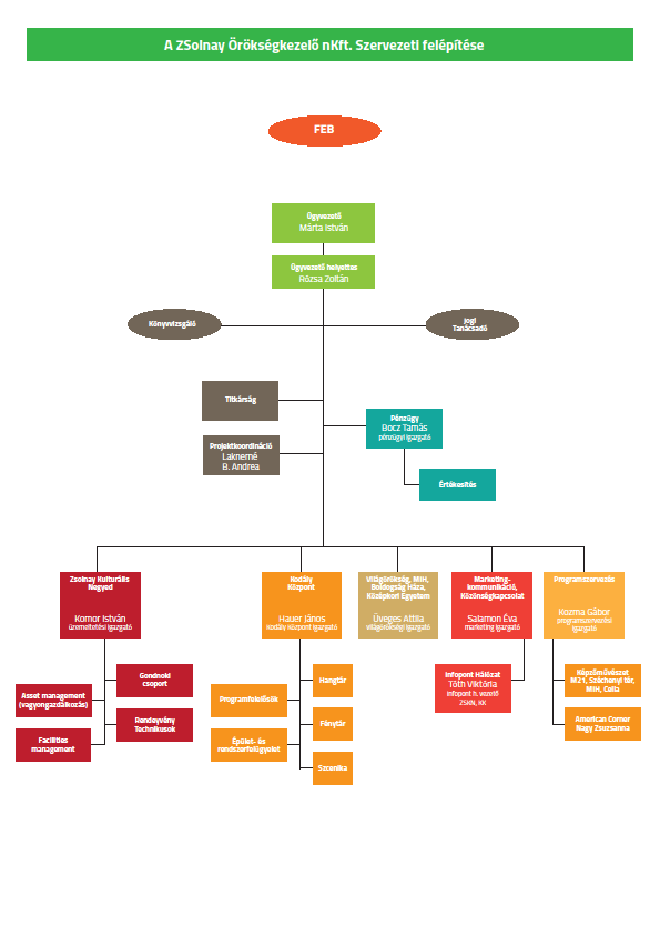 SZERVEZETI FELÉPÍTÉS A Zsolnay Örörkségkezelő NKft.