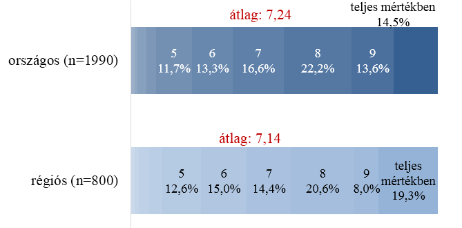 16. ábra: Természetközeliség a válaszadók körében: Mennyire érzi Ön közel magát a természethez?