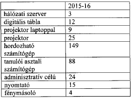 8 munkaközösség dolgozik az iskolában: humán, természettudományi, idegen nyelvi, életviteli, szakmai, gépész, 9-10 évfolyam felelősi, 11-13 évfolyam felelősi 6.