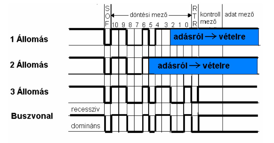 0.9. ábra - Arbitráció A busz hozzáférési jog a döntési mezőben dől el. Addig, amíg mind a 3 állomás megegyező biteket küld a buszra, nem történik semmi, mind adó módban vannak. Az 5.