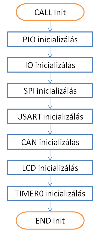 3.2. Inicializálás Az inicializálás függvény, a main.c modulban található. Ez a funkció csak egyszer, a processzor indítása után fut le.