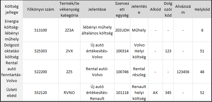 2. sz. ábra: A költséghely dimenziók használata a gyakorlatban Forrás: Saját készítés A dimenziók részletesebb vizsgálatát a következő fejezetekben bővebben tárgyalni fogom.