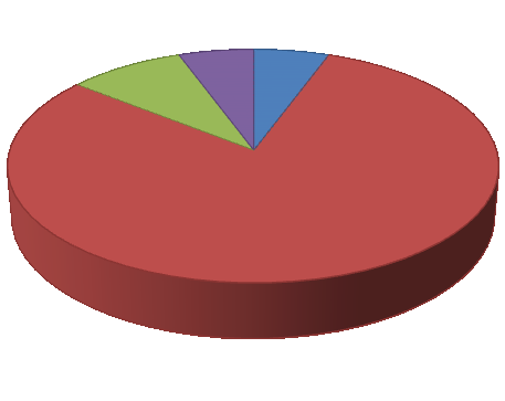 Az alábbi diagram jól mutatja, hogy a kölcsönzések 86%-a az egyetemi közösséget hallgatókat, oktatókat, kutatókat szolgálta.