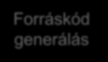 Kódgenerálás Rendszer követelmények Modellellenőrzés Időzített automata