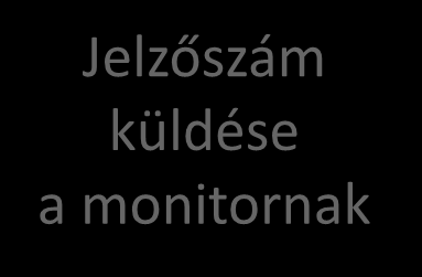 Vezérlési folyam lokális ellenőrzése: Felműszerezés Inicializálás Felműszerezés Belépő függvény Jelzőszám küldése a monitornak