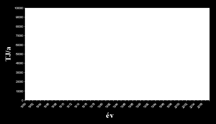 1990. óta folyamatosan csökkenő hőigények Földgáz Szén Olaj Nukleáris Geotermikus Éghető megújuló Egyéb megújuló Kommunális hulladék Hulladékhő, melléktermék 1990-ben az összes távhőmennyiség több,