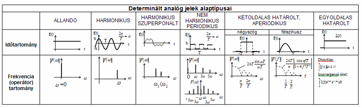 A LEGFONTOSABB JELTÍPUSOK ÉS SPEKTRUMUK Foltoos jelek