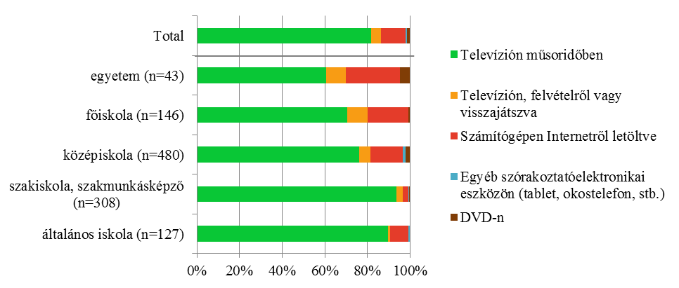 A kilencedik ábrán a fő fogyasztási csatornák kiemelése látható kutatásonként (a sorozatot nézők arányában).