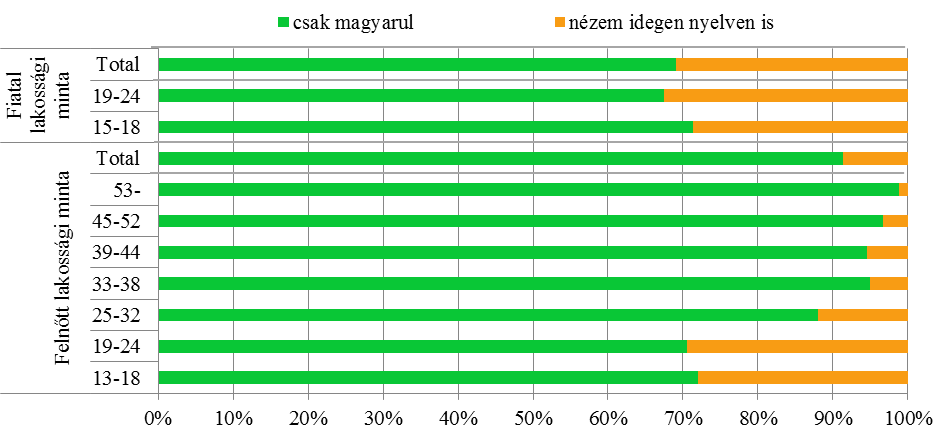 15. ábra: Sorozatnézés nyelve korcsoportonként. Forrás: saját szerkesztés 4.