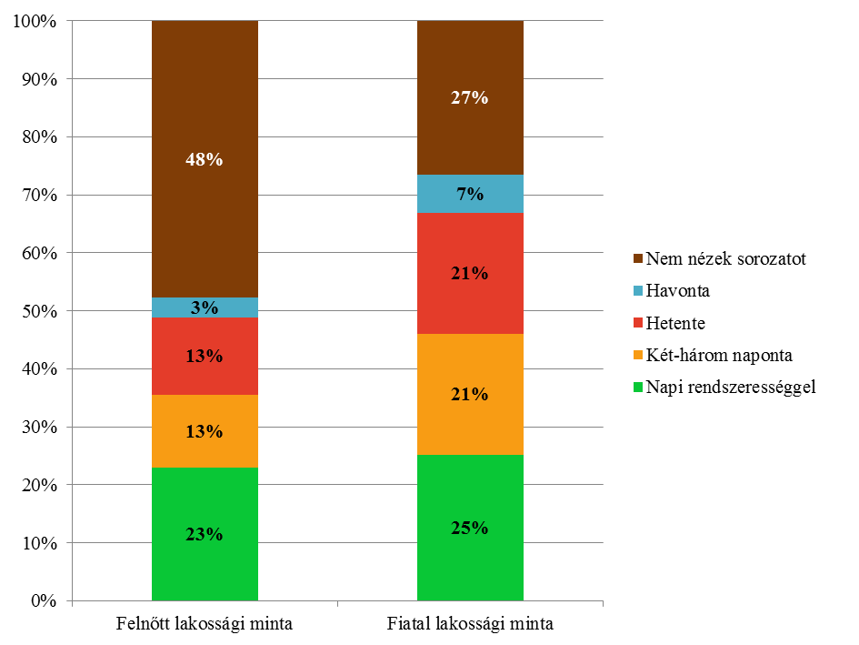 3. TV-sorozatok fogyasztási szokásai 3.1. Sorozatfogyasztás gyakorisága Az alfejezetben az kerül bemutatásra, hogy bizonyos korcsoportok milyen gyakorisággal követik a sorozatokat. Az 1.