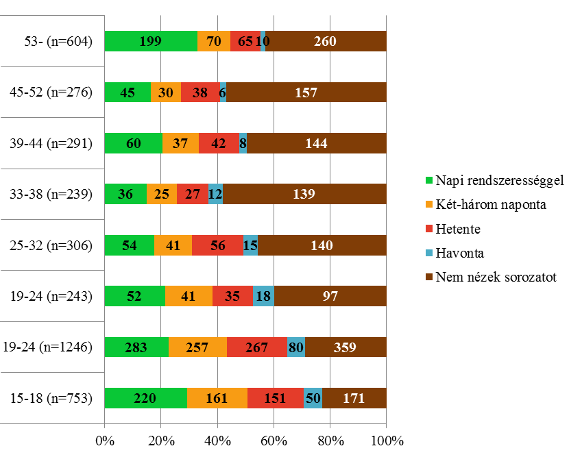 A második fiatal korcsoportra (25-32 évesek) még jellemző az átlagosnál magasabb sorozatfogyasztás, viszont a többi korcsoportban az átlagosnál nagyobb a Nem nézek sorozatot válasz aránya.