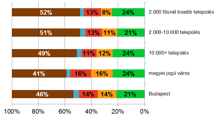 3. ábra: Sorozatnézés gyakorisága a genrációs besorolás alapján a felnőtt lakossági mintában.