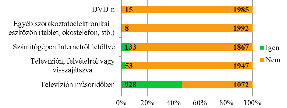 A 19-75 évesek megkérdezésében a domináns fogyasztási csatorna a Televízión műsoridőben (46,4%), emellett még igen alacsony arányban jelölték a Számítógépen internetről letöltve választ (6,7%) (7.
