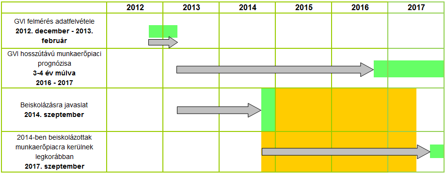 Képzési-beiskolázási szerkezet alakításának diagramja: 2013-ban csak