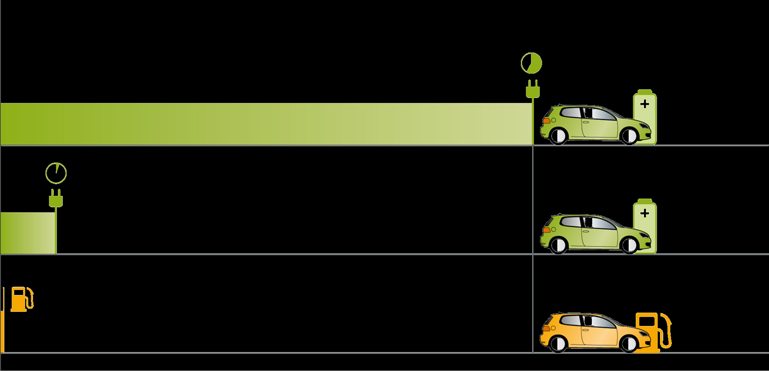 5. Zukunft - Volkswagen Aggregate- und Kraftstoffstrategie Jövő - Volkswagen motor- és üzemanyagstratégia Tank- und Ladezeit / Tankolási és feltöltési idő Standard-Ladung mit Wechselstrom (AC) via