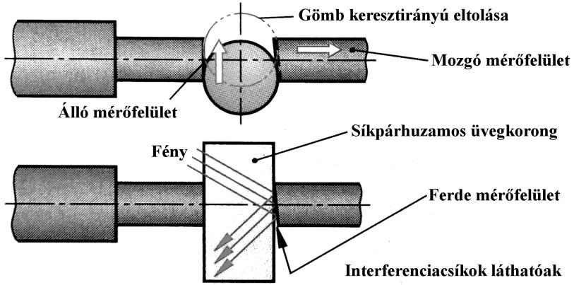 A mérőfelületek párhuzamossági, ferdeségi hibái A munkadarab M mérete helyett kisebb értéket, M -t olvasunk le a mérőeszközről, mert a mozgó