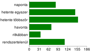 611 válasz Összegzés Honnan szerzett tuomást a blogunkról?