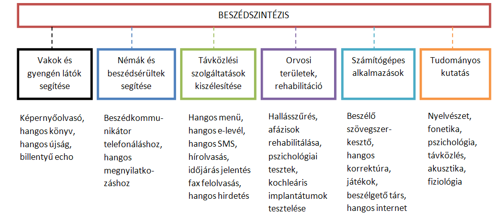 2-9. ábra A szintetizált beszéd felhasználási területei 2.4.5 A TTS modul és az operációs rendszerek Számos operációs rendszer részét képezi a TTS modul.