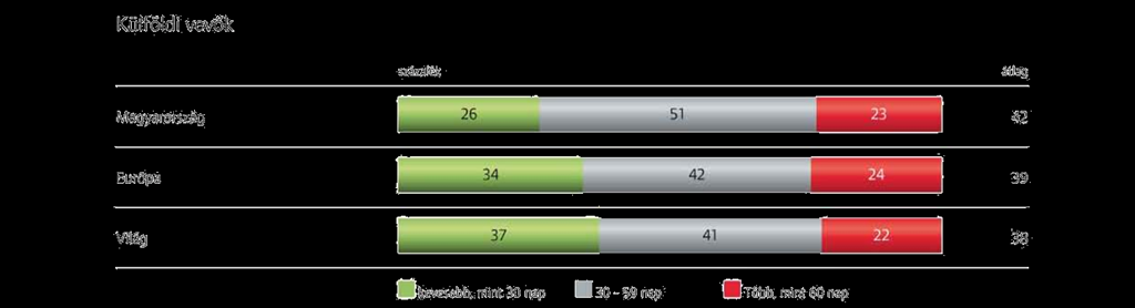 Átlagos fizetési időtartam Magyarországon a belföldi vevők tekintetében az átlagos fizetési időtartam 30 nap volt, míg a külföldiek esetében 42 nap.