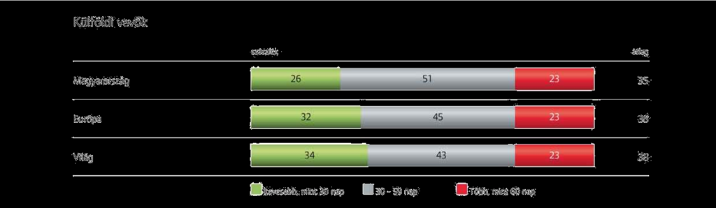 Átlagos fizetési határidők (belföld/külföld) A magyar válaszadók által hazai ügyfelekkel megállapodott átlagos fizetési határidő 27 nap, míg a külföldi partnerek