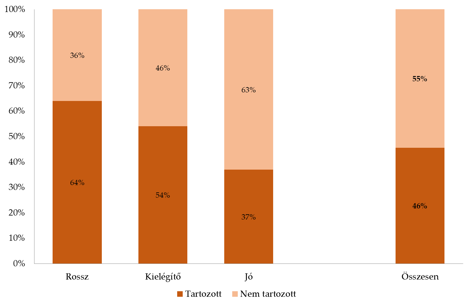 7. ábra: Az elmúlt félév során tartozó és nem tartozó vállalkozások aránya a vállalkozások jelenlegi üzleti helyzete szerint, 2016.