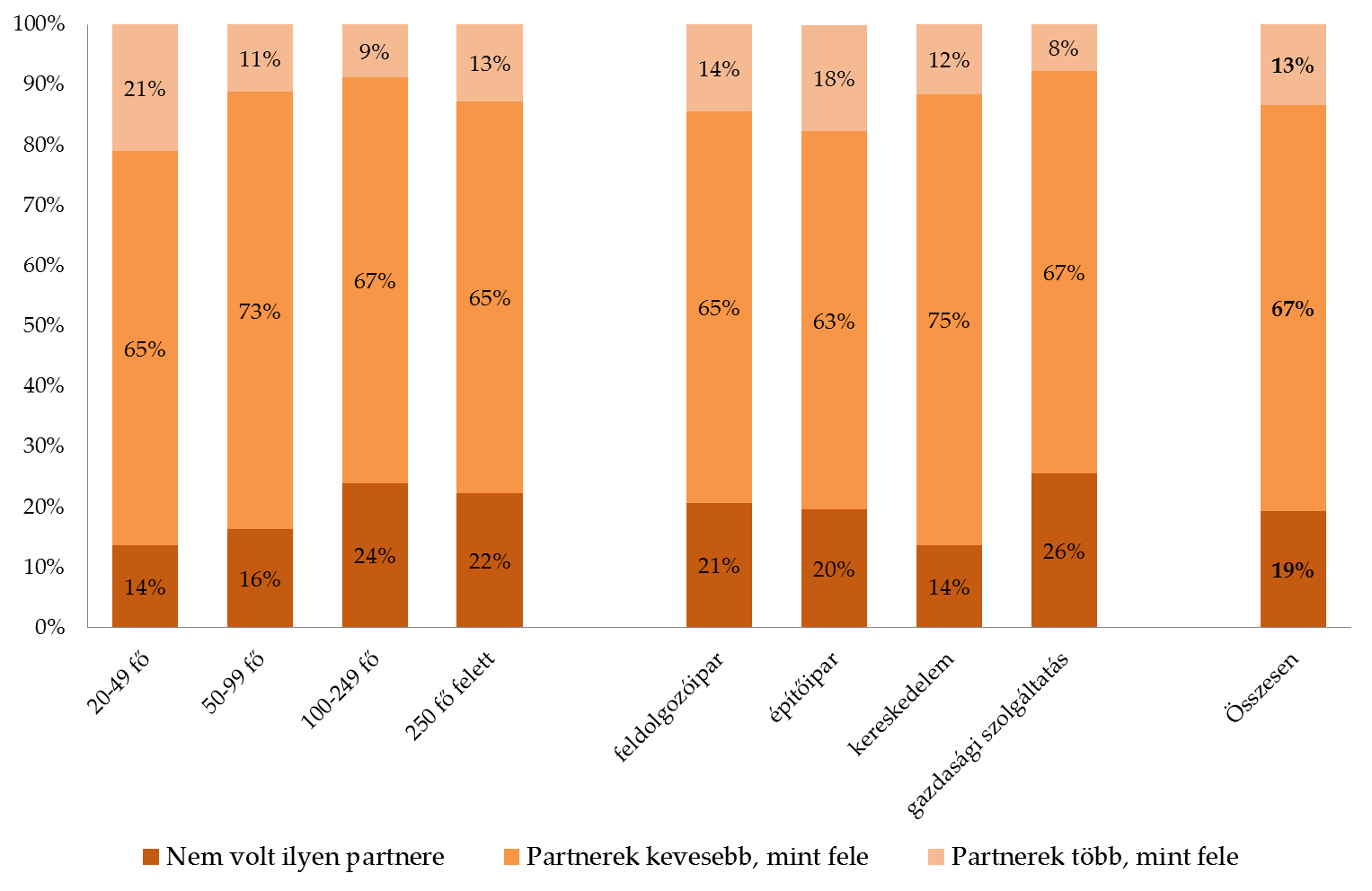 2. ábra: A késedelmesen fizető üzleti partnerek aránya létszám-kategóriánként és ágazatonként, 2016.