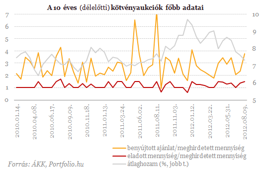 BEFEKTETİI HÍRLEVÉL Máris kedvezı hátteret jelent az IMF Nagyot estek a magyar kötvényhozamok Az éven belüli futamidejő értékpapírok iránt csökkent ugyan a kereslet, de ezek is gond nélkül elkeltek,