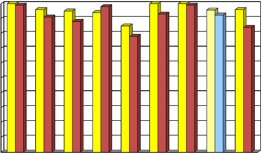 Coronarography and PPCI in STEMI patients 100 90 80 70 60 50 40 30 20 10 0 BAZ Cs F HB SzSzB V Z average Bajcsy kh CA (%) 100 96 95 94 85 100 100 95,7 96 PPCI (%) 99 91 88 98 78 93 99 92,3 84 BAZ=