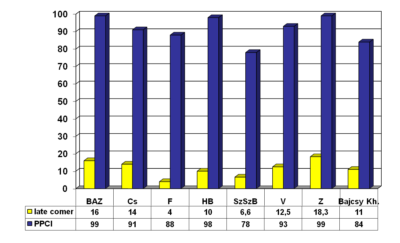 Late comer and PPCI % BAZ= Borsod Abaúj Zemplén county; Cs= Csongrád county F= Fejér county;