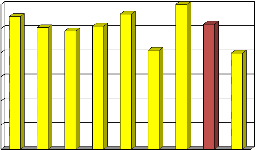 Time from onset of symptoms to balloon inflation 300 60 minutes 250 200 150 100 50 0 BAZ Cs F HB SzSzB V Z average Bajcs Kh minutes 275 252 245 255 280 205 300 259