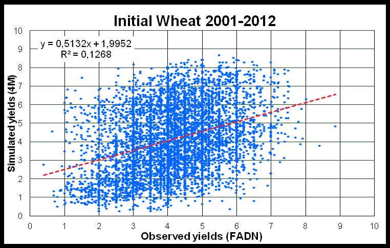 Eredmények búza szimulációs modell kalibrálása Initial 4M Calibrated 4M Parameter of production potential function 0.0022 0.0021 Parameter of water stress function 1.0 1.6 Slope 0.