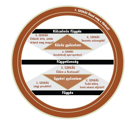 Programunk nem tréning, ez egy féléves fejlesztési folyamat. Ez a folyamat nem a felszínt érinti, hanem a mélyebb rétegeket, a viselkedést elıidézı indíttatásokat.