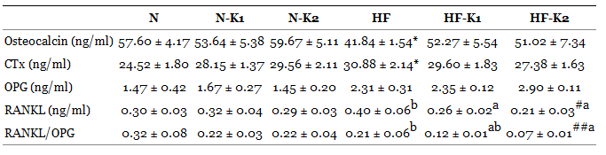 Állatkísérletes adatok Egerek, normál vs. magas zsírtartalmú diéta + K1 vs.