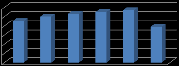 Létszám Település Létszám Település Létszám Település Létszám Település Tagintézmény-vezetői pályázat 2016 Kollégium 60 50 40 30 20 10 0 A kollégium létszáma az utóbbi években stabilizálódni