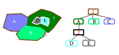 56 FEJEZET 3. A VEKTOROS ADATMODELL 3.14. ábra. A 3.13. ábrán lévő síkgráf duális gráfja, és a duális gráf a befoglaló területekkel kiegészítve [11] 3.15. ábra. A valós és a befoglaló területek kontúros jelöléssel.
