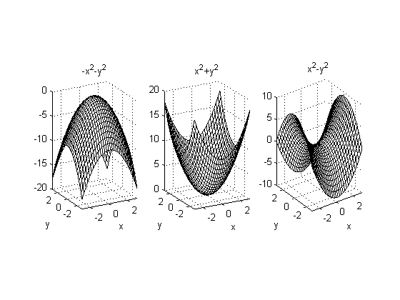 7. APPENDIX 139 (i) szigorú maximuma, ha 2 f(x 0,y 0) x 2 < 0, (ii) szigorú minimuma, ha 2 f(x 0,y 0) x 2 > 0; b) < 0 esetén az f függvénynek az (x 0, y 0 ) pontban nincs szélső értéke; c) = 0 esetén