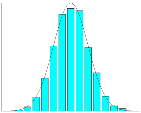 4.3. A NORMÁLIS ELOSZLÁS 90 f grafikonja az ún. haranggörbe (Gauss-görbe). Az f függvény m-re szimmetrikus, f szigorúan monoton növekvő a (, m] intervallumon. m ± σ-ban f-nek inflexiós 1 pontja van.