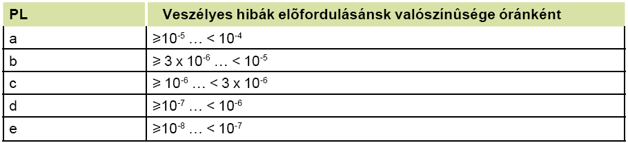 Új biztonsági szabványok alkalmazása: 1: EN954-1 EN 13849-1 Az EN ISO 13849-1 az EN 954-1 szabványból ismerős biztonsági kategóriákon alapul, az egyszerű elektromos, pneumatikus, hidraulikus, stb.