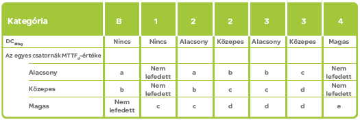EN ISO 13849-1 Az EN ISO 13849-1 szabvány a veszélyes meghibásodásig eltelt idő (MTTFd), a diagnosztikai lefedettség (DC) és a felépítés (kategória) kombinációját használja a teljesítményszint (PL)