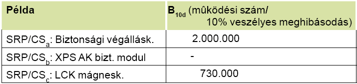 MTTF d = B 10d / (0,1x N) Példa: 220 üzemi nap/év, 8 óra/nap, 90s ciklusidő Évenkénti működési szám: N = 220 x 8 x (3600/90)=70400 Bizt. Végálláskapcs.