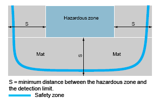EN 999/ISO 13855 alapján kell a biztonsági távolságot meghatározni: Ha síkban van: S = (1600 mm/s x (t1 + t2)) + 1200 mm.
