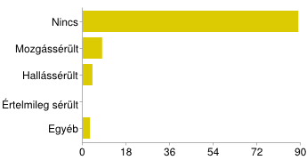 7. Minek következtében lett látássérült? Veleszületett vagy születés körüli (koraszülés) 66 63% Betegség következtében 28 27% Baleset következtében 3 3% Egyéb 7 7% 8. Mikortól látássérült?