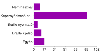 15. Milyen rendszeresen használja a Braille írást? Nem használja 40 38% Ritkán használja 19 18% Alkalmanként használja 24 23% Naponta használja 19 18% 16.